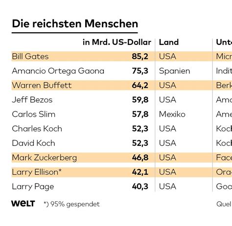 reiche männer|Ranking: Das sind die zehn reichsten Menschen weltweit